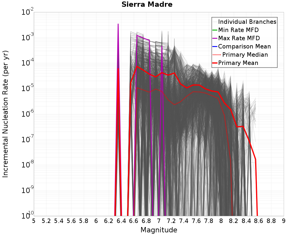 Incremental Plot