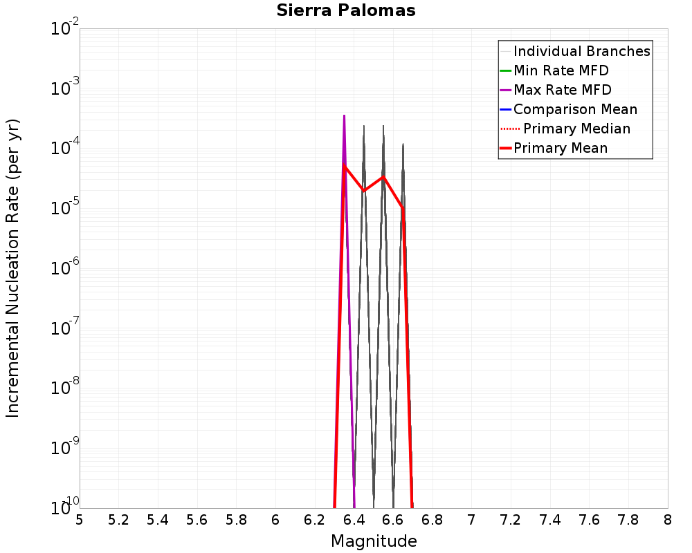 Incremental Plot