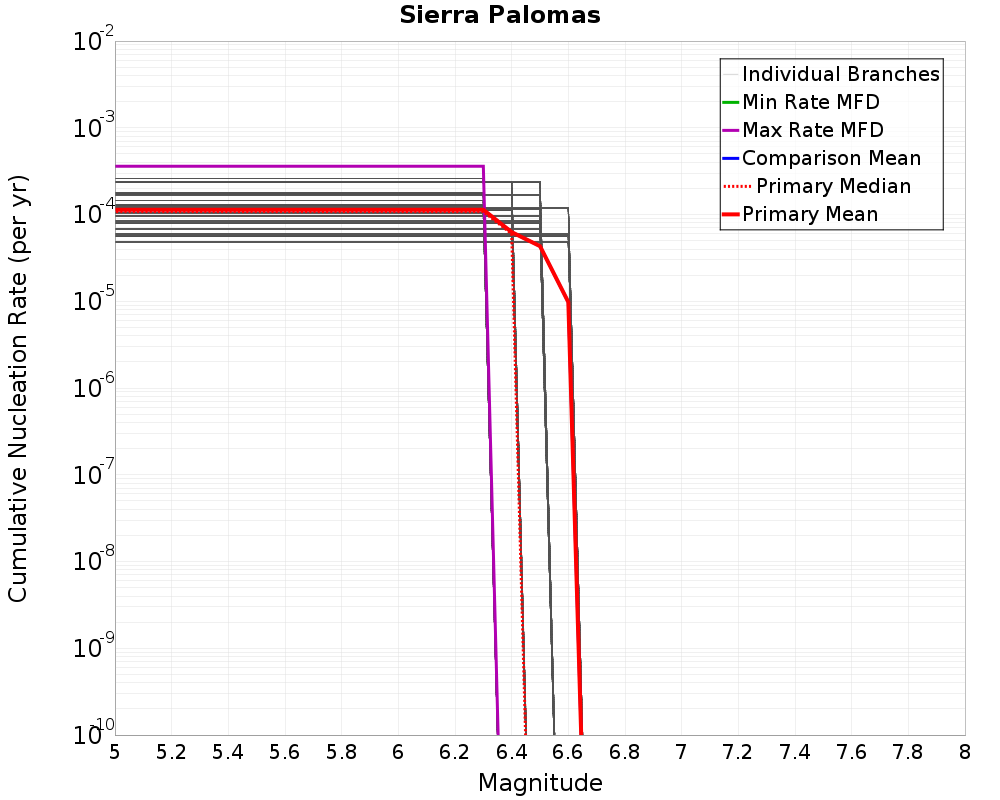 Cumulative Plot