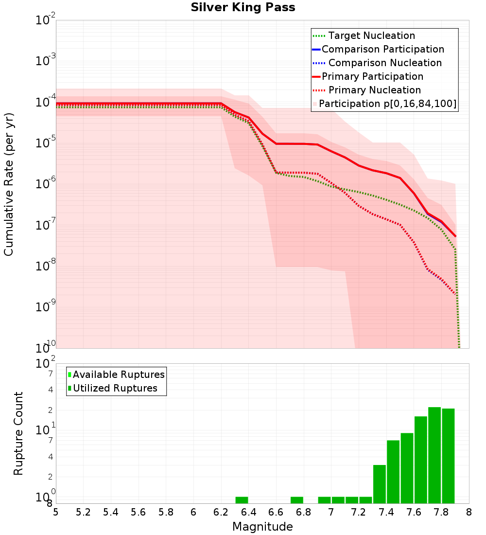 Cumulative Plot