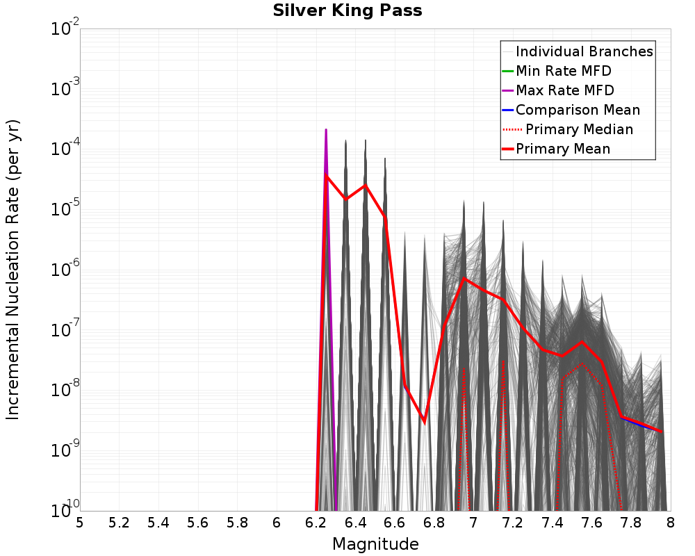 Incremental Plot