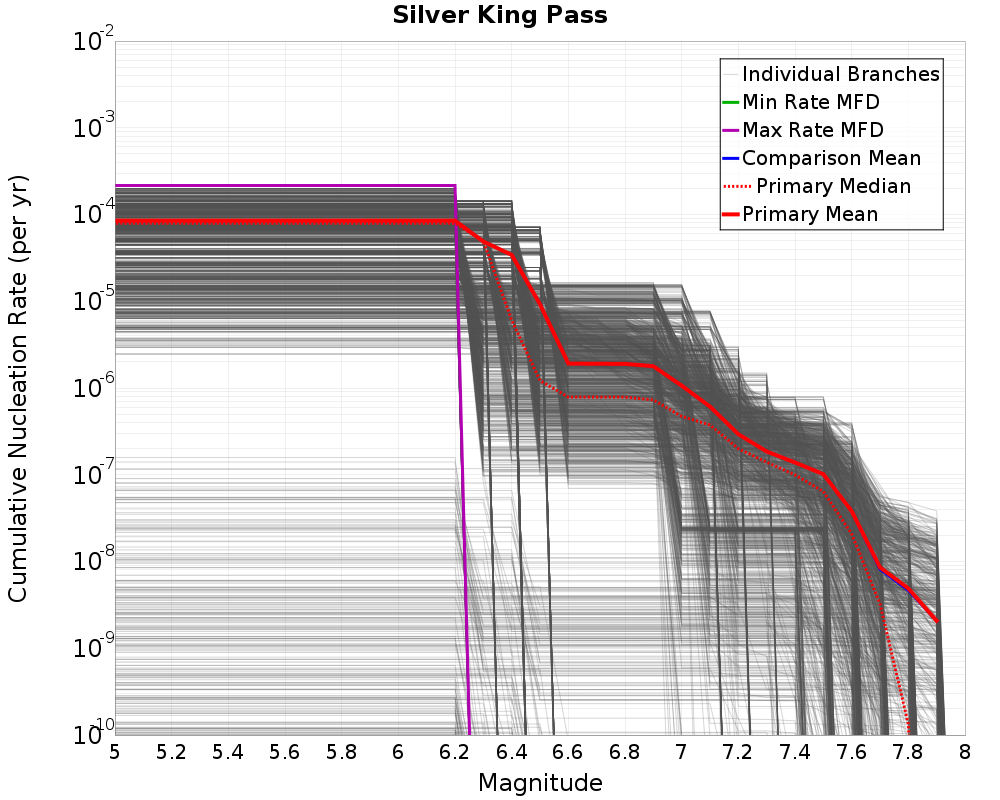 Cumulative Plot