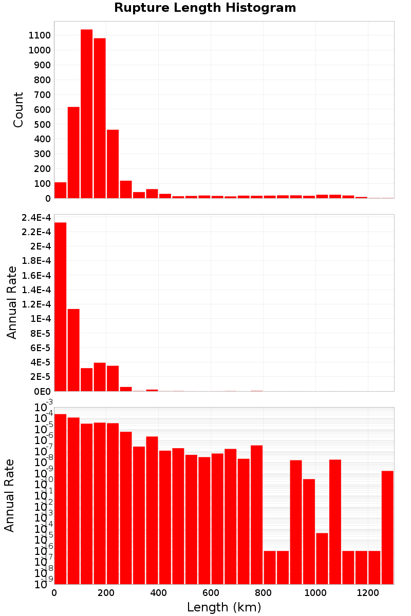 Length Hist