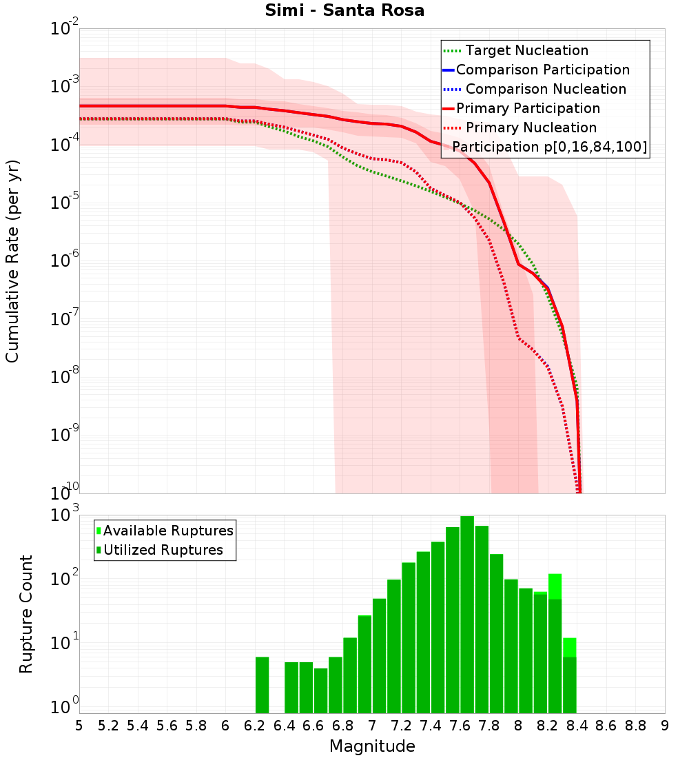 Cumulative Plot
