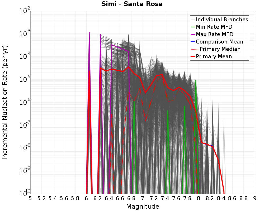 Incremental Plot