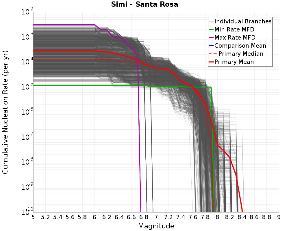 Cumulative Plot