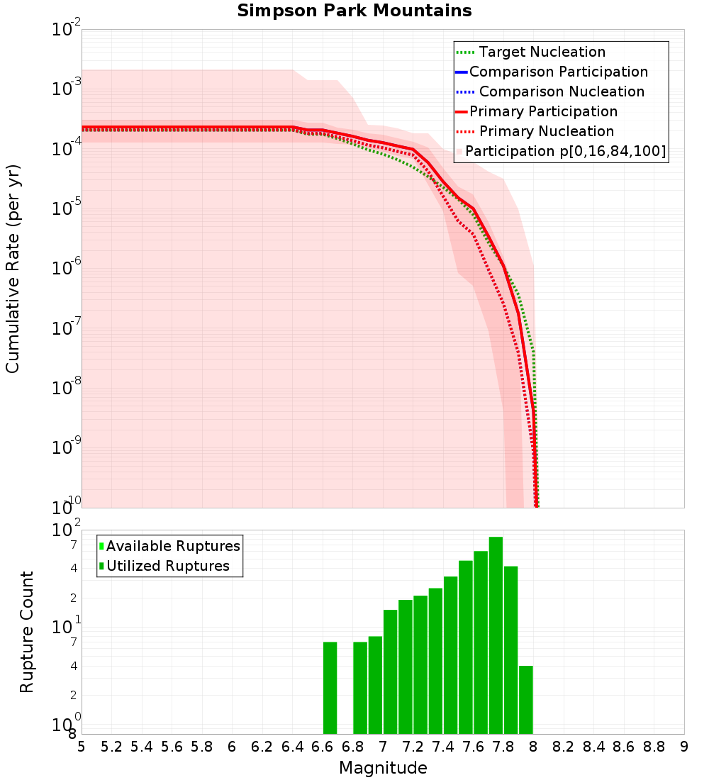 Cumulative Plot