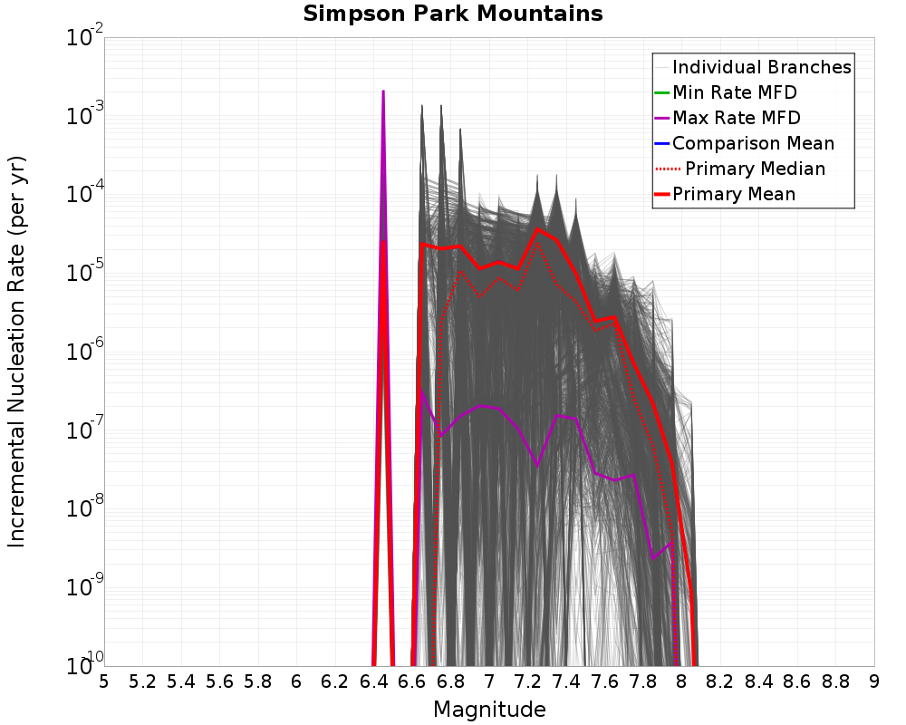 Incremental Plot
