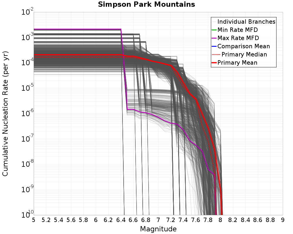 Cumulative Plot