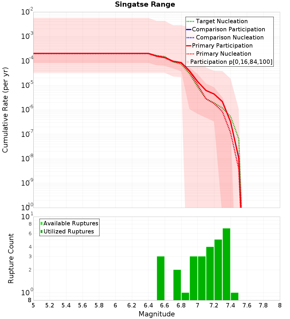 Cumulative Plot