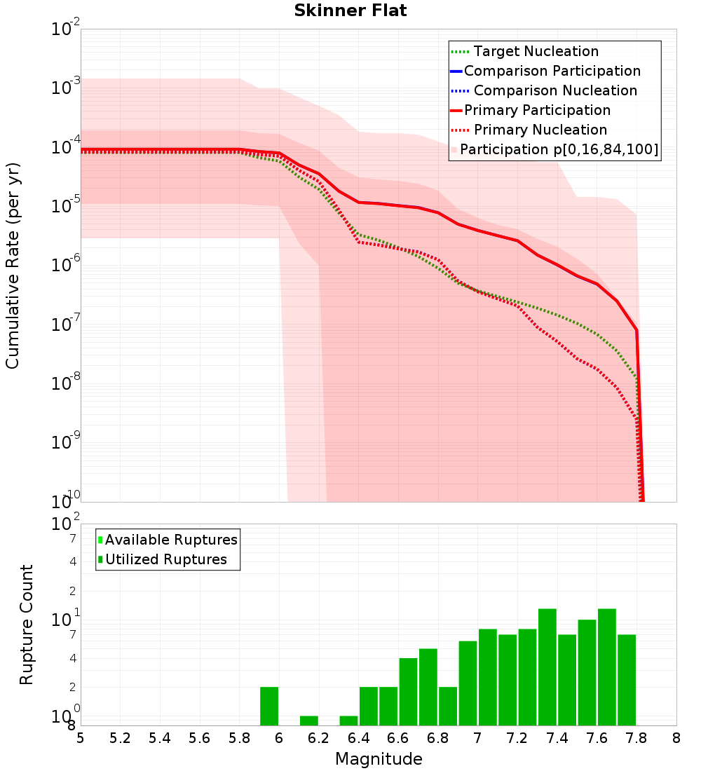 Cumulative Plot
