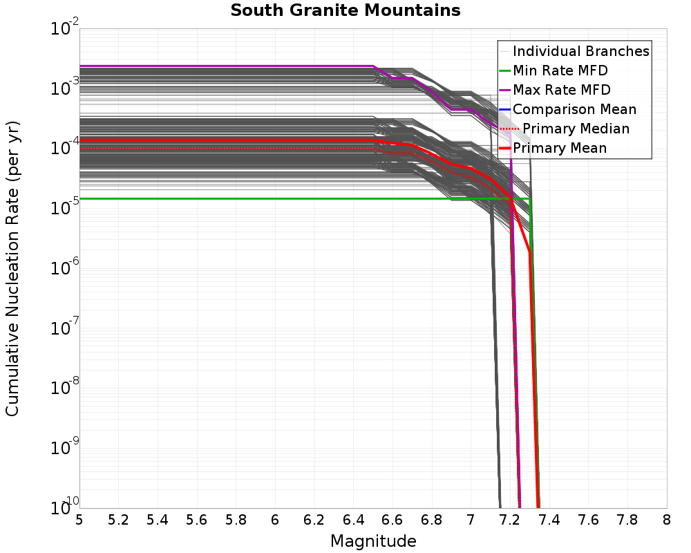 Cumulative Plot