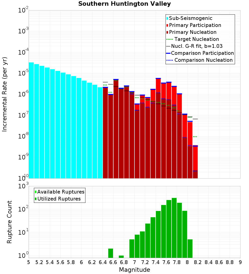 Incremental Plot