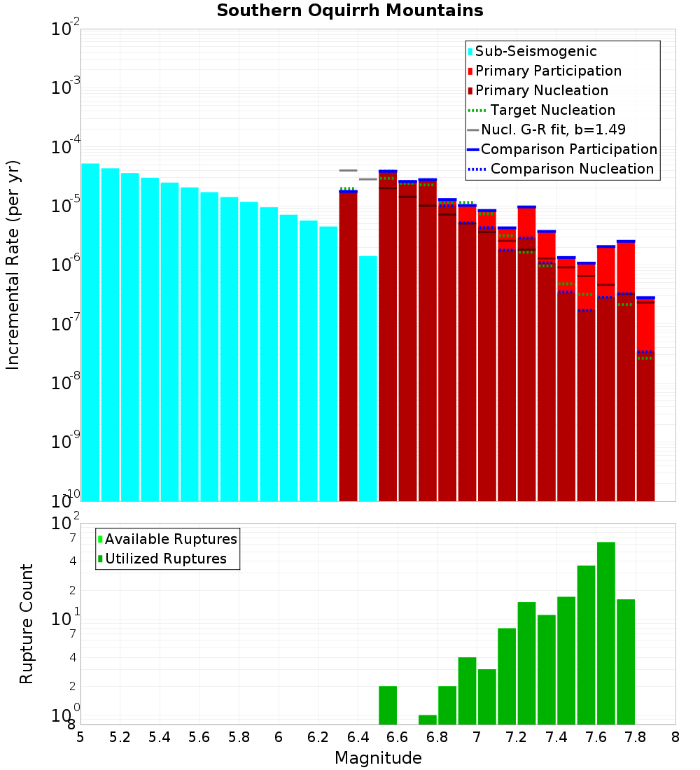 Incremental Plot
