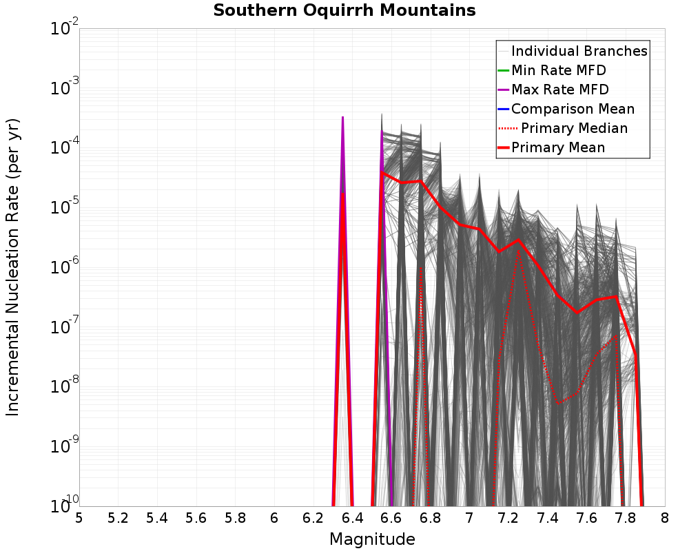 Incremental Plot