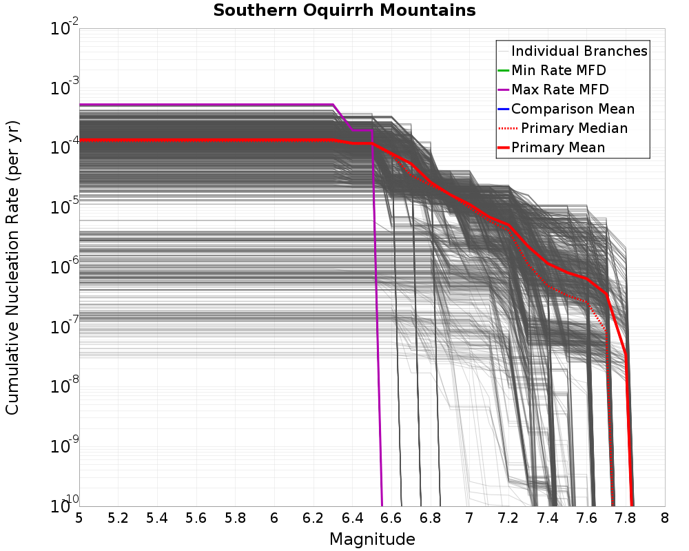 Cumulative Plot
