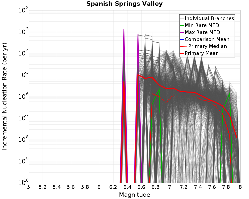 Incremental Plot