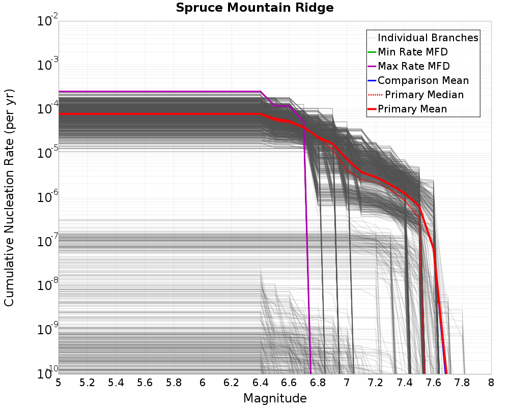 Cumulative Plot