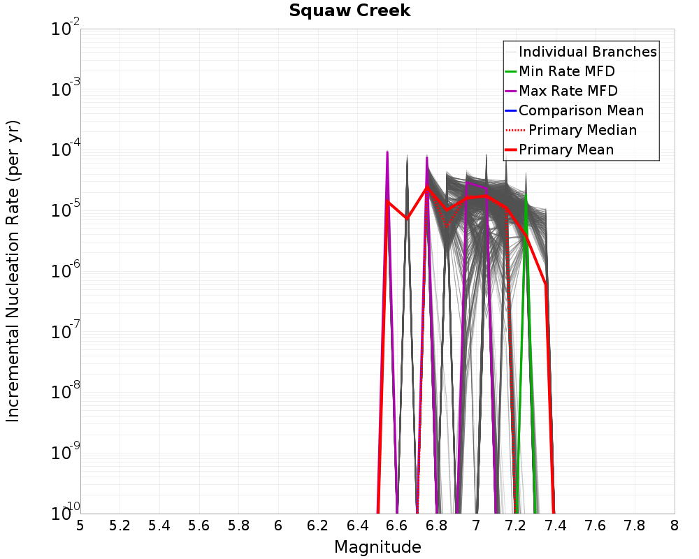 Incremental Plot