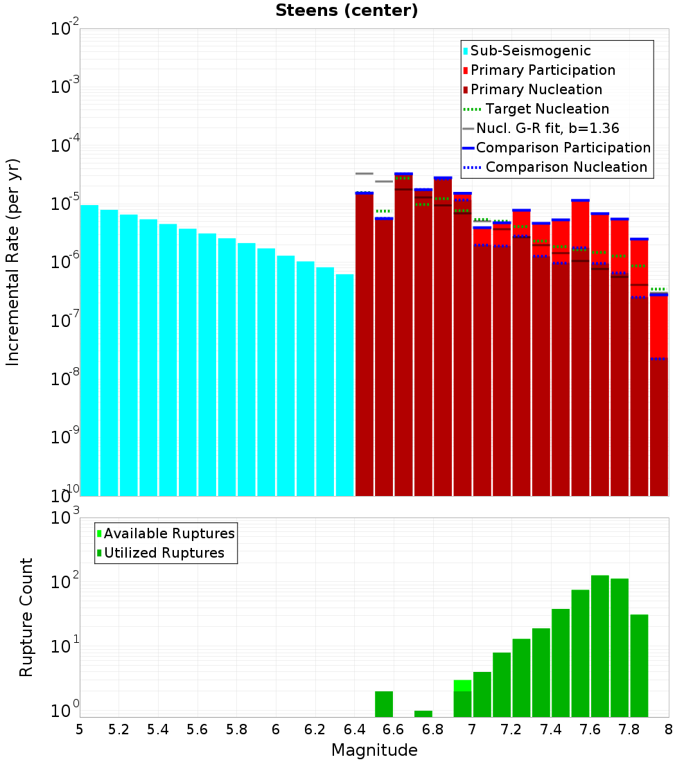 Incremental Plot