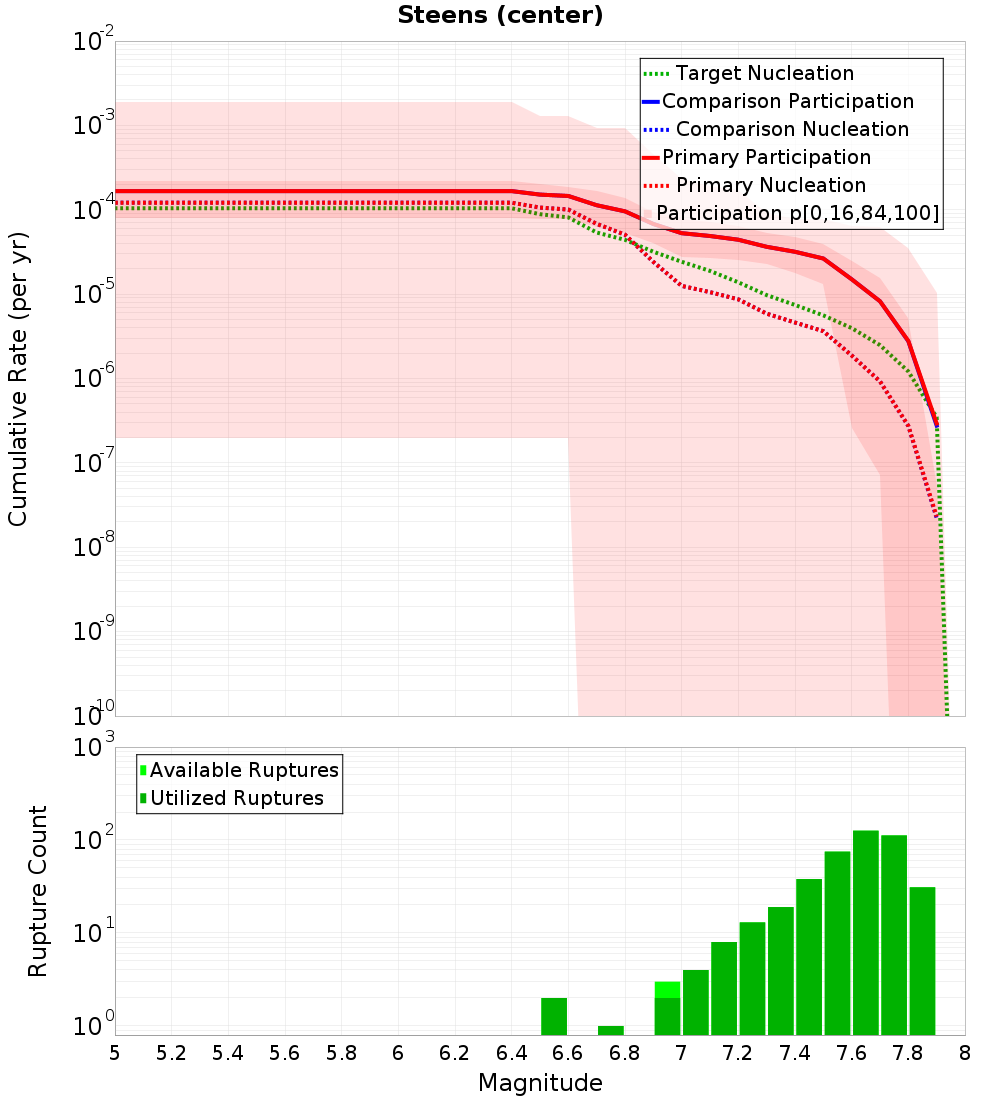 Cumulative Plot