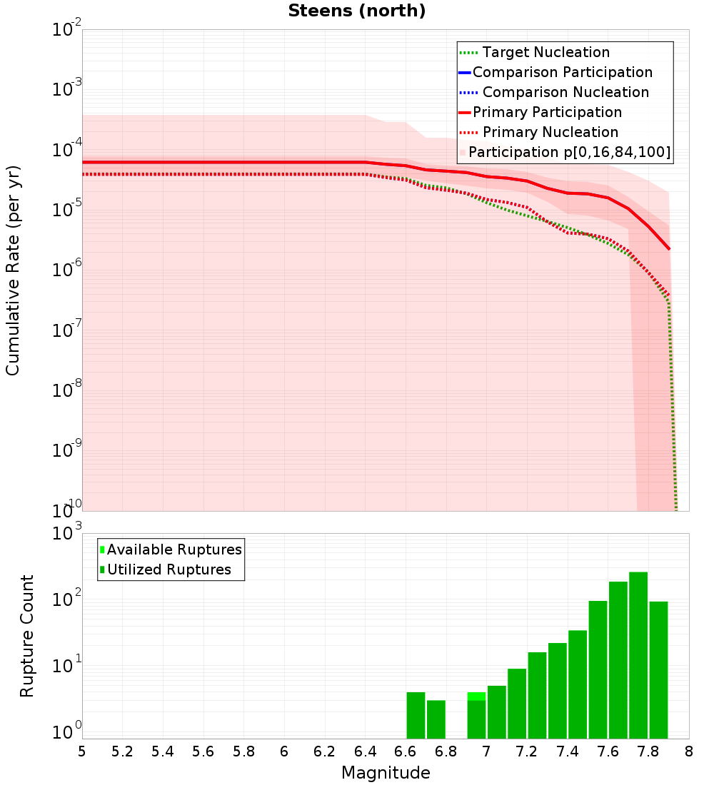 Cumulative Plot