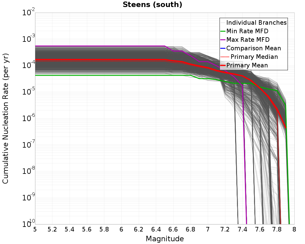 Cumulative Plot