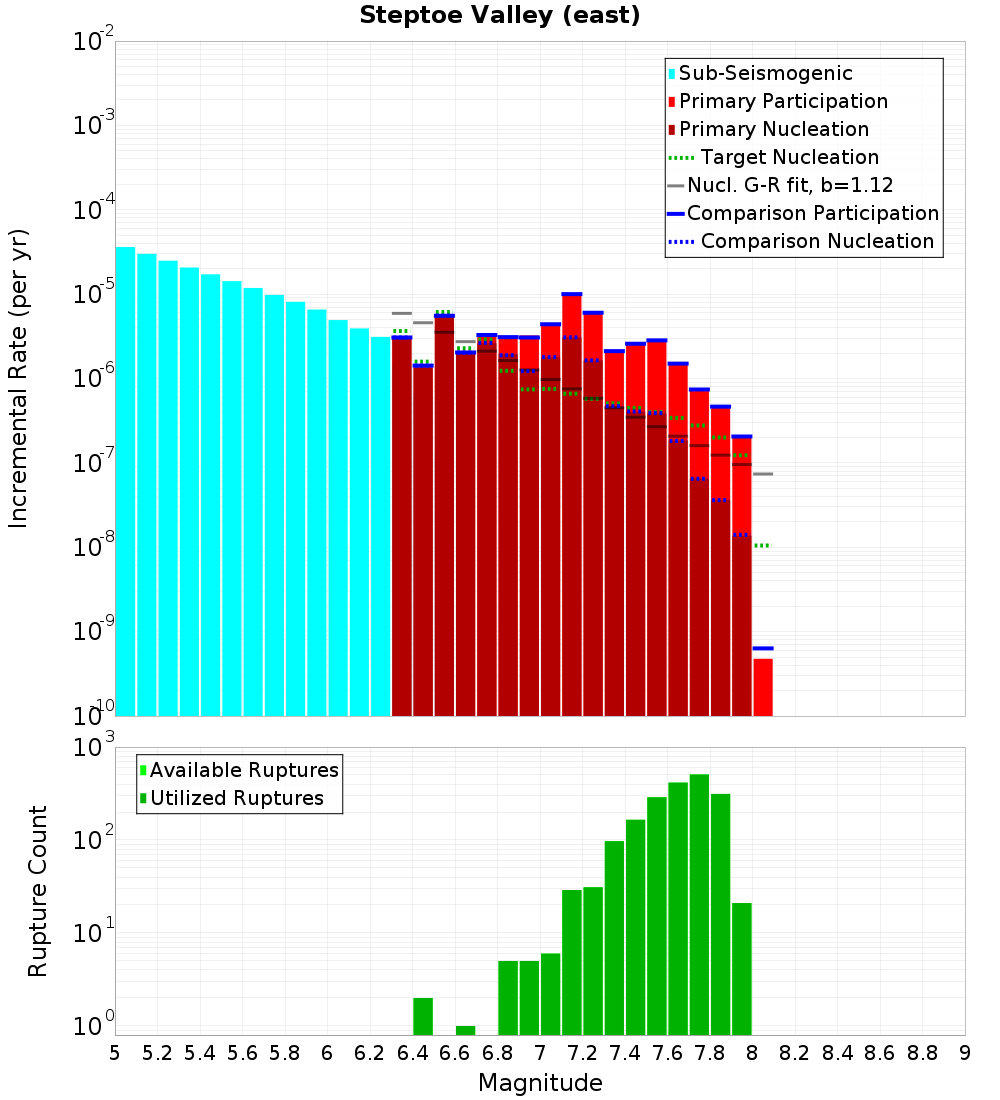 Incremental Plot