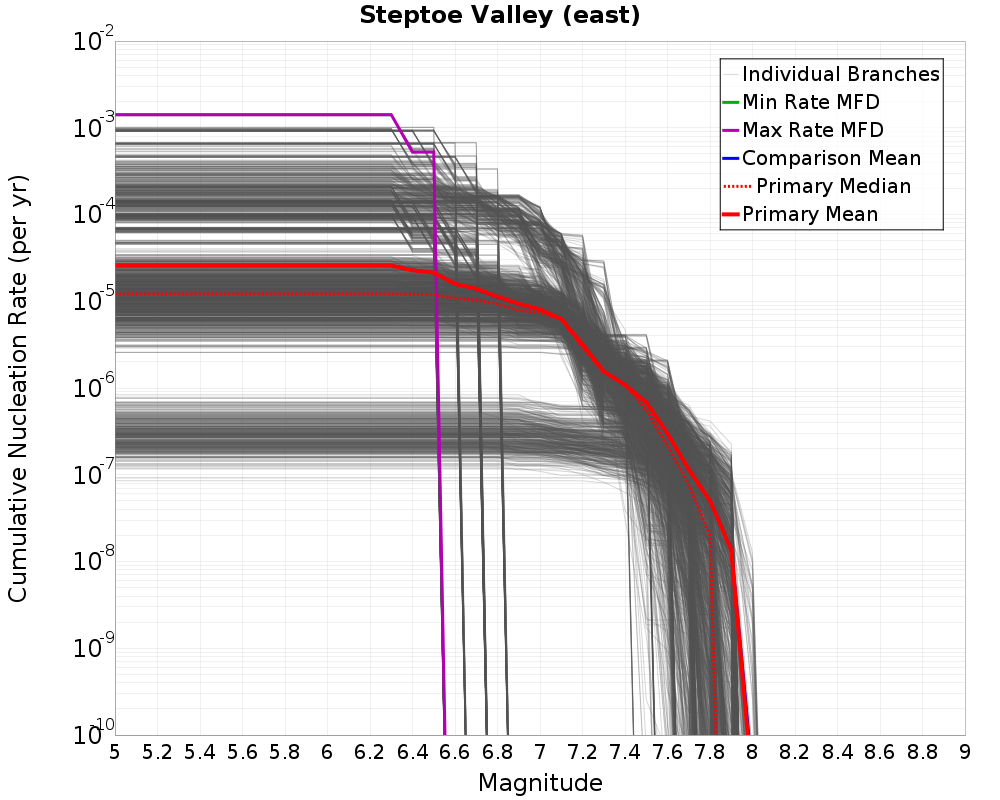 Cumulative Plot