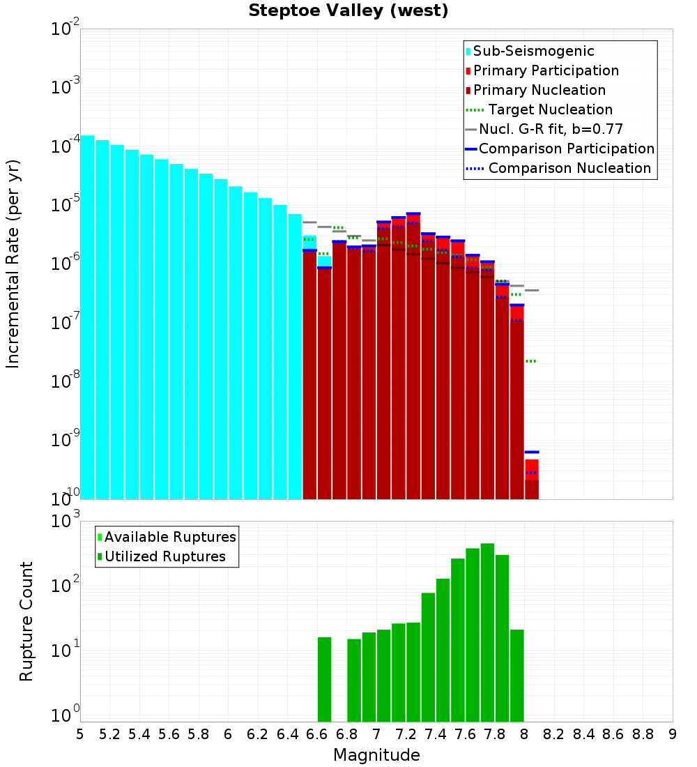 Incremental Plot