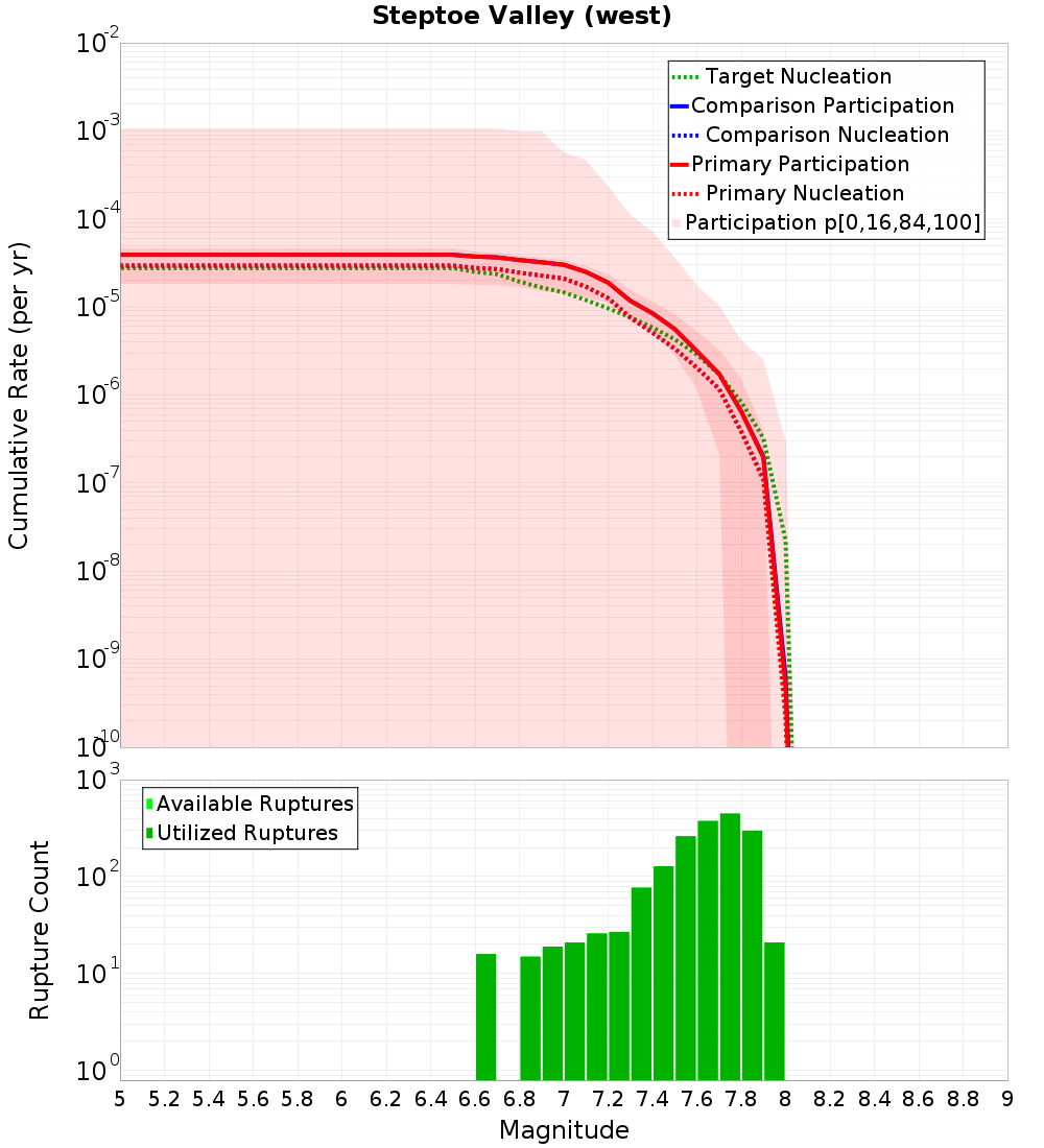 Cumulative Plot