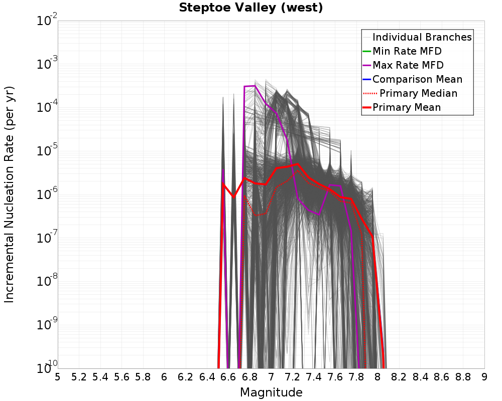 Incremental Plot