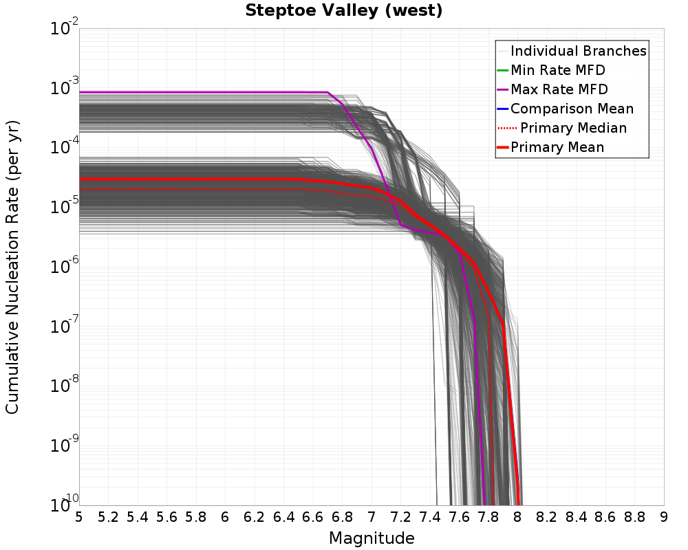 Cumulative Plot