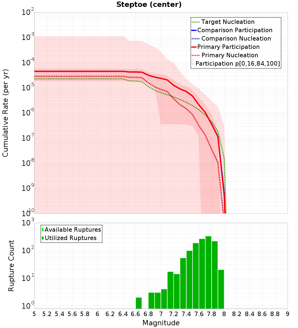 Cumulative Plot