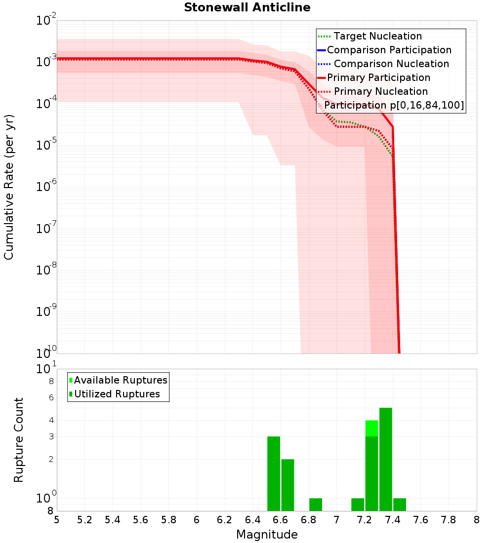 Cumulative Plot