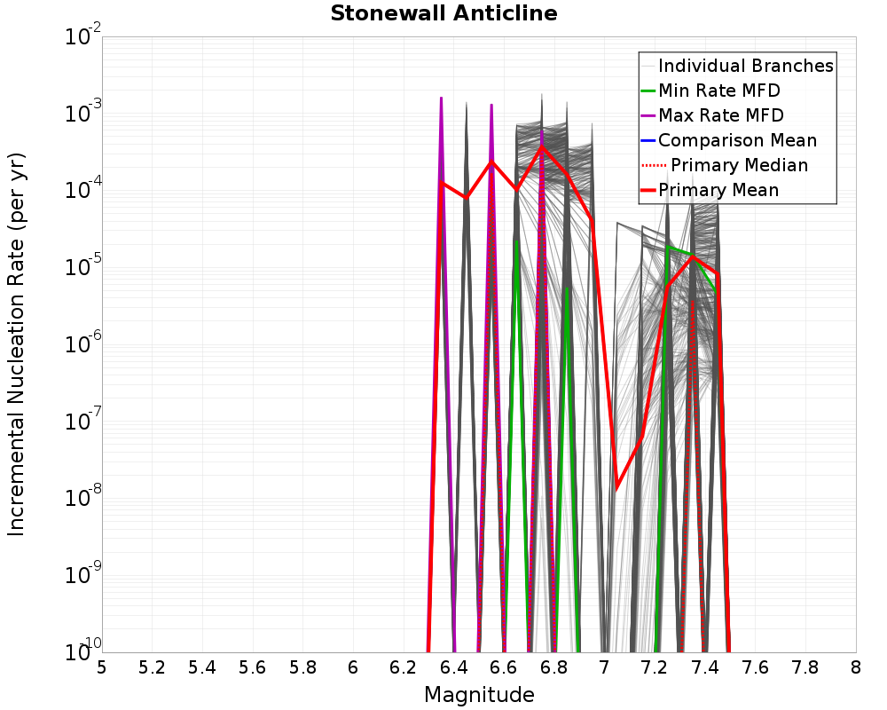 Incremental Plot