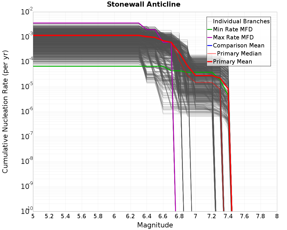Cumulative Plot