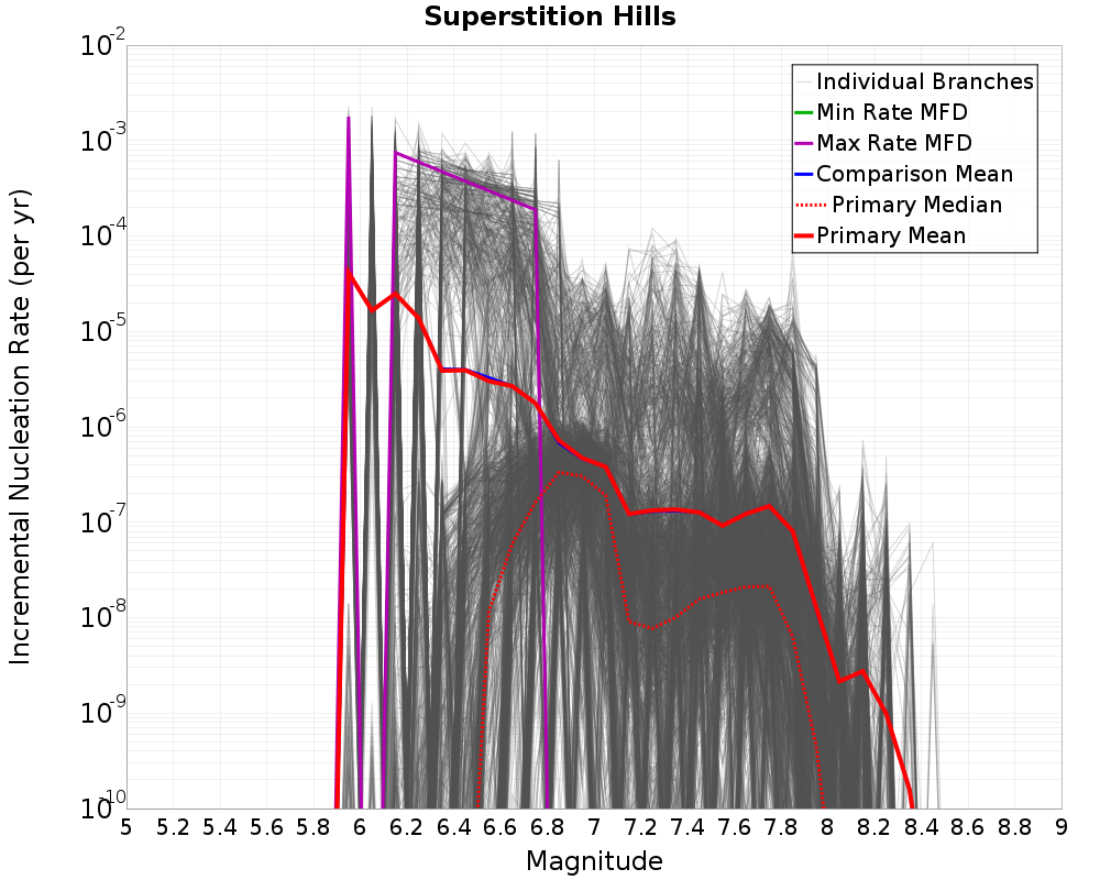 Incremental Plot