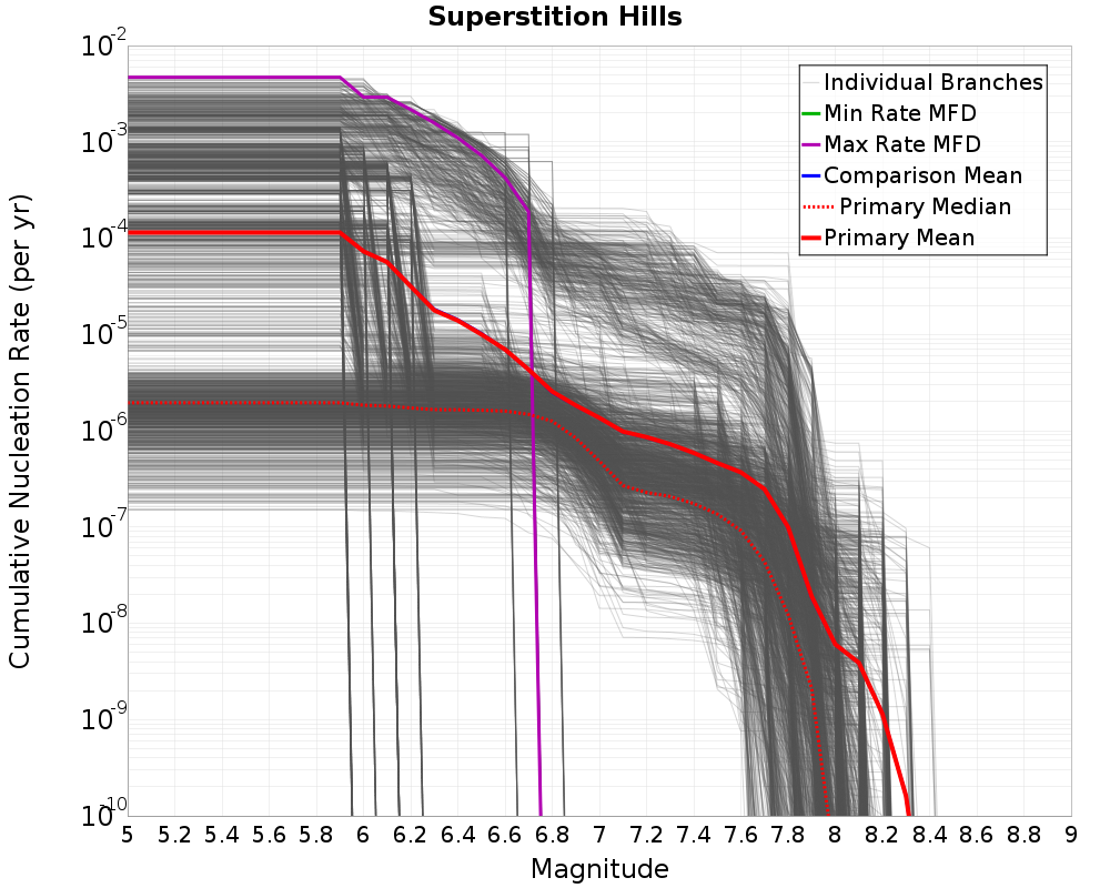 Cumulative Plot