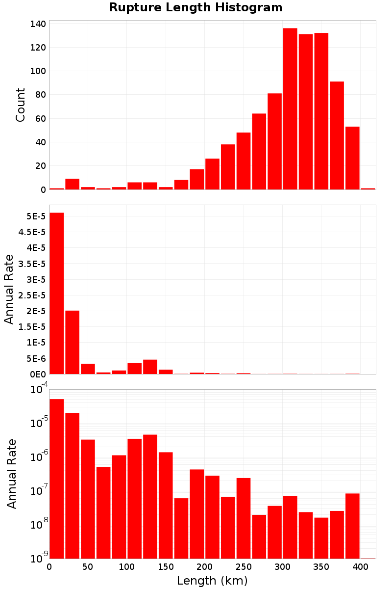 Length Hist