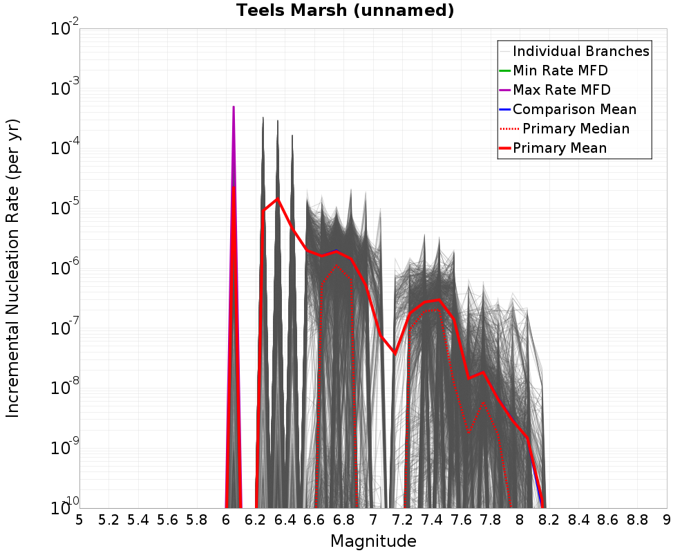Incremental Plot