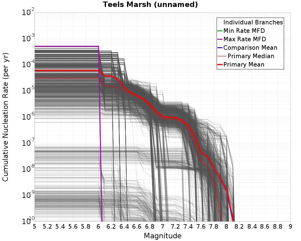 Cumulative Plot