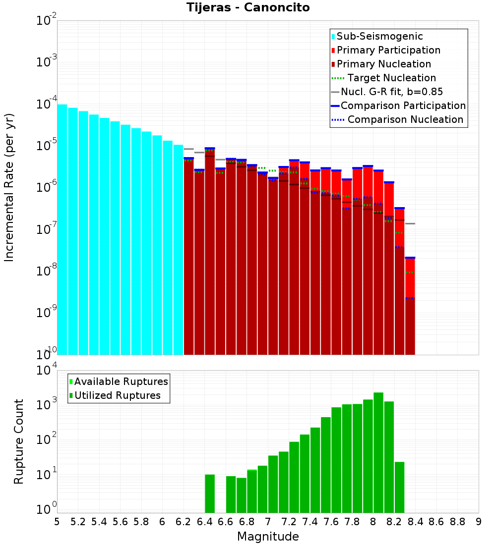 Incremental Plot