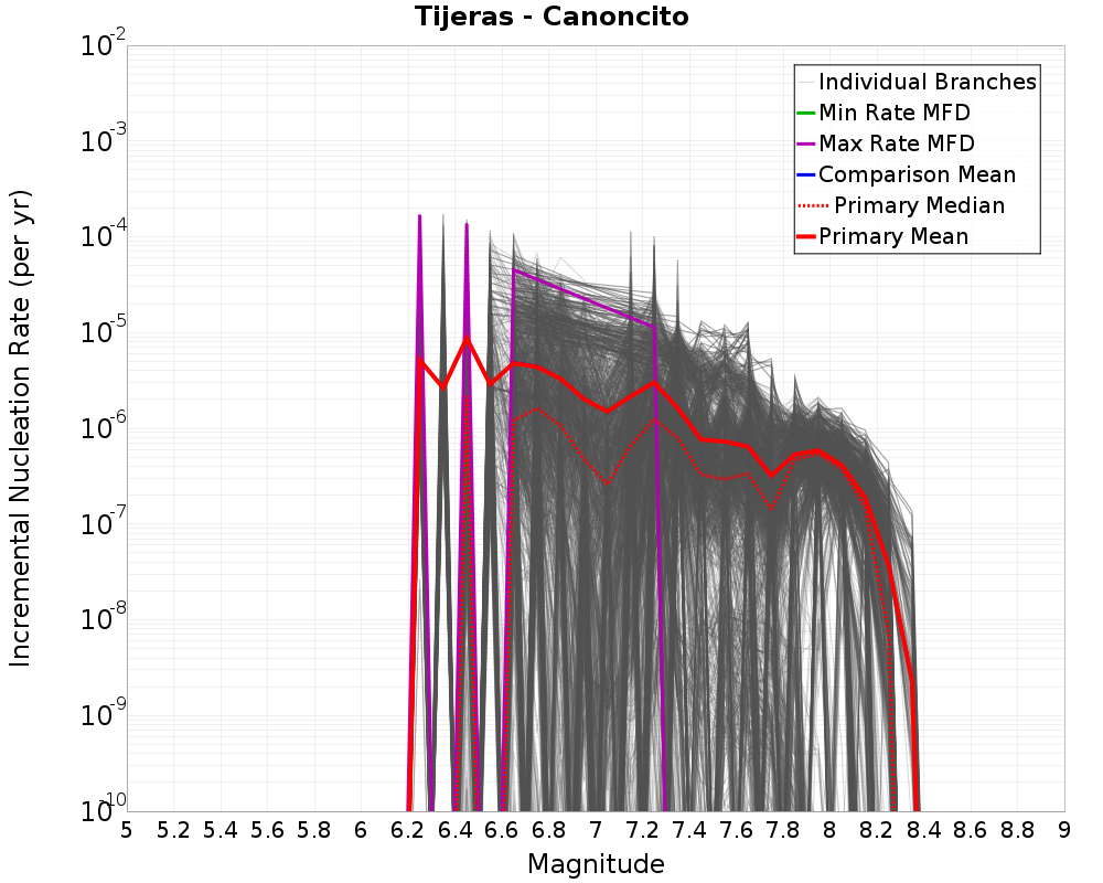 Incremental Plot