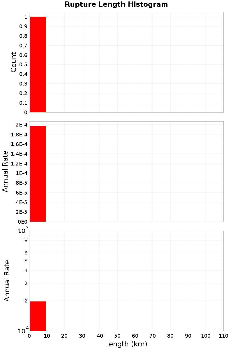 Length Hist