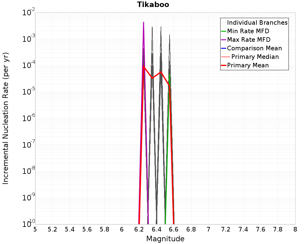 Incremental Plot