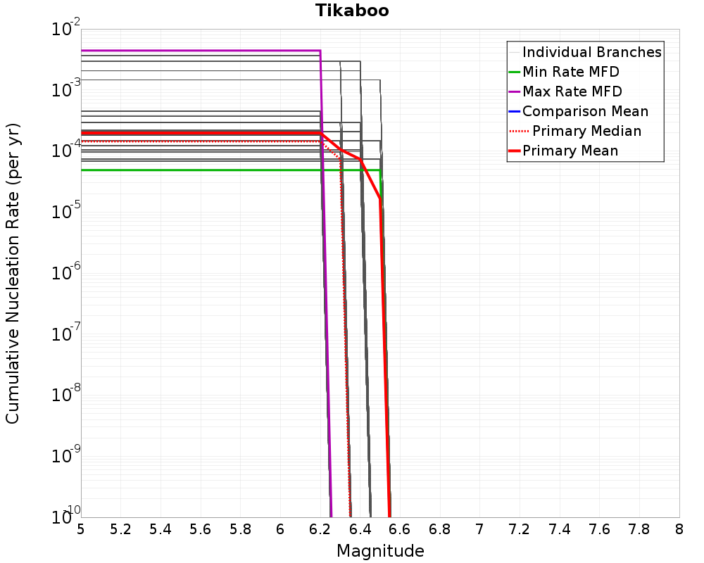 Cumulative Plot
