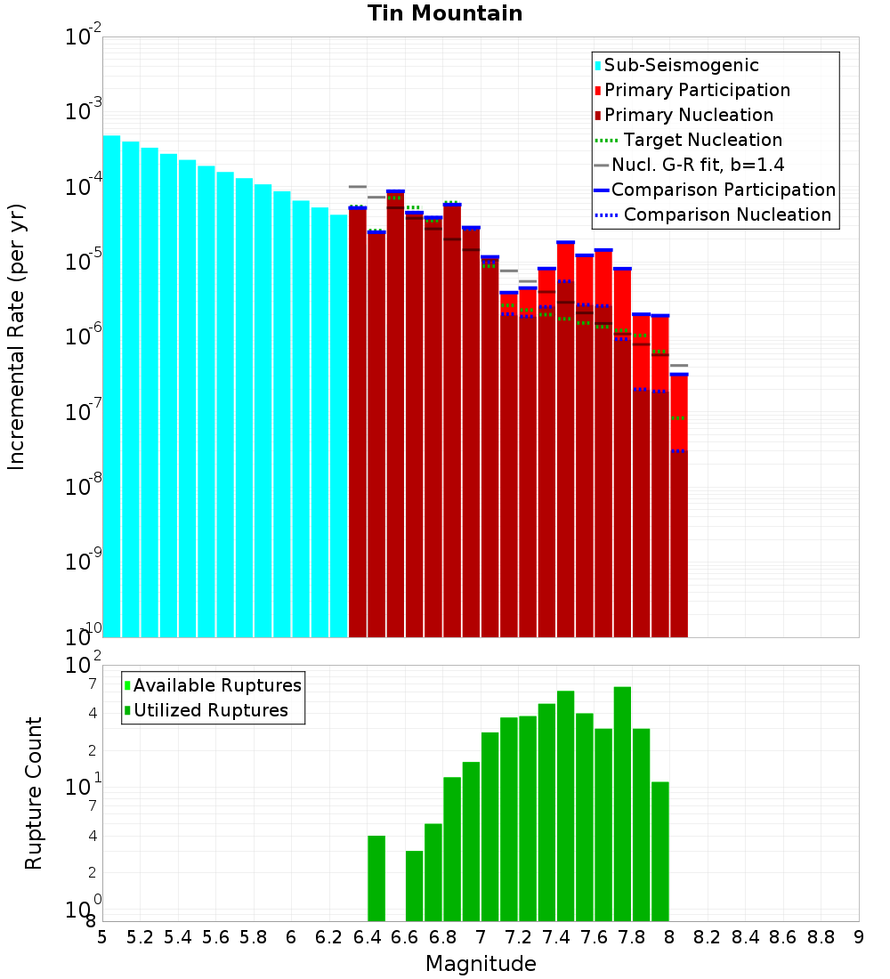 Incremental Plot