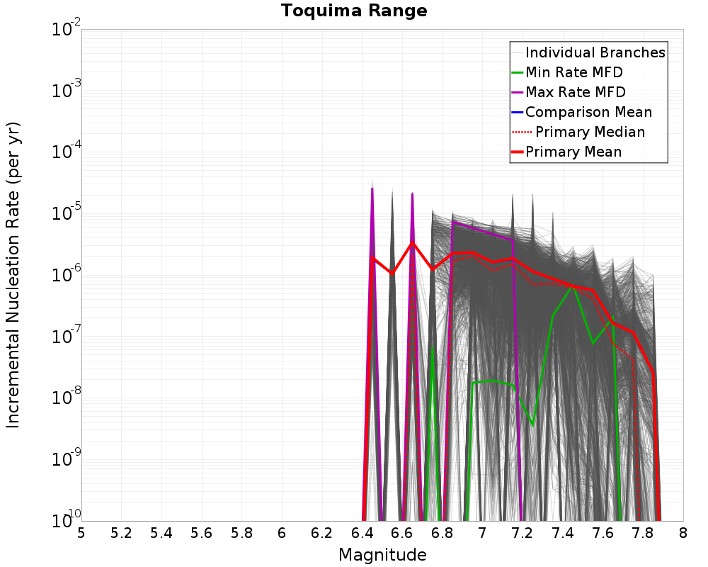 Incremental Plot