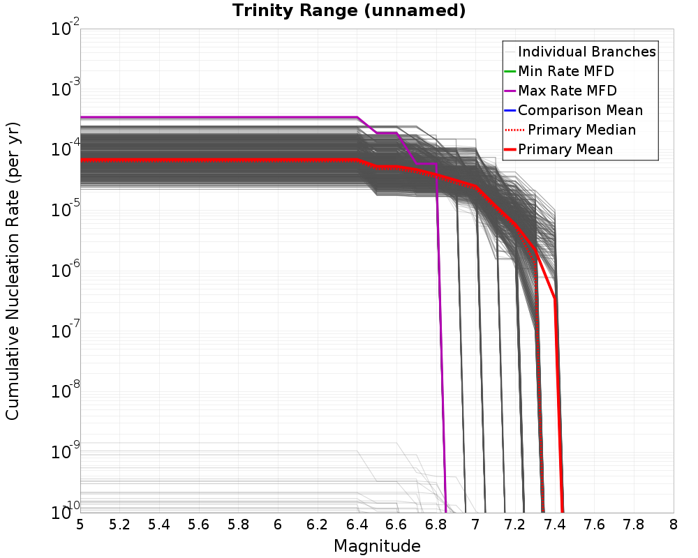 Cumulative Plot